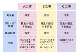 A工事 B工事 C工事って何 Blog Conception